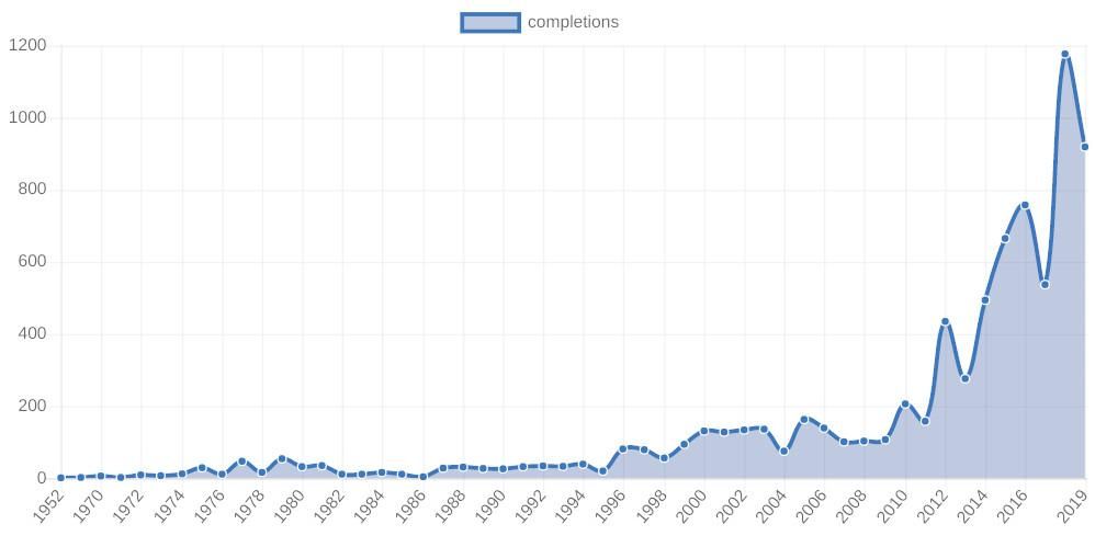 हर साल अप्पलाचियन ट्रेल की संख्या का ग्राफ फिर से बताता है