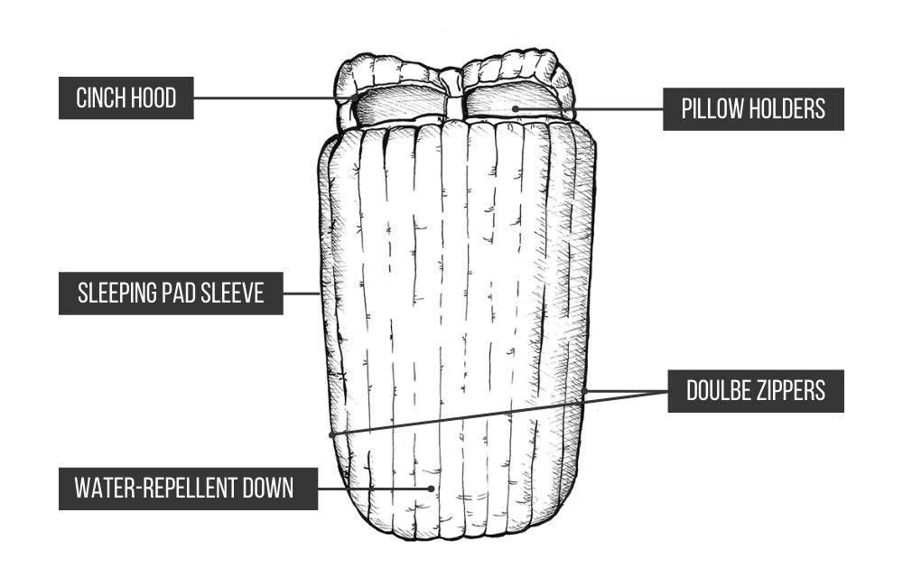 caractéristiques du sac de couchage double