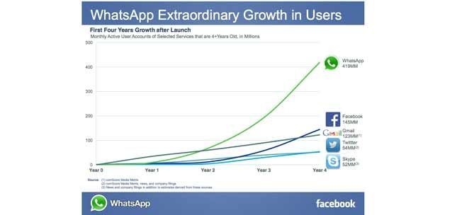 فیس بک Whats 19 بلین میں واٹس ایپ خریدتا ہے