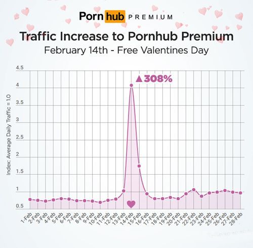 Pornhub té un Sant Valentí