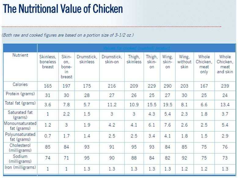 Kana rinnad vs Kana jalad: mida tarbida rohkem valke?