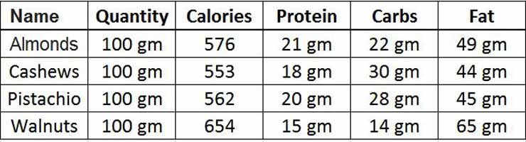Hrana visoke kalorije za debljanje i mišićnu masu