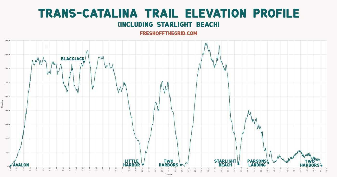 ट्रांस कैटालिना ट्रेल की ऊंचाई प्रोफ़ाइल
