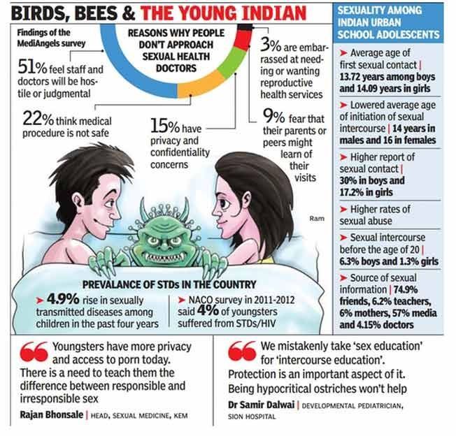 Indiske tenåringer som bor i byer mister sin jomfruelighet i en alder av 14 år, avslører denne studien